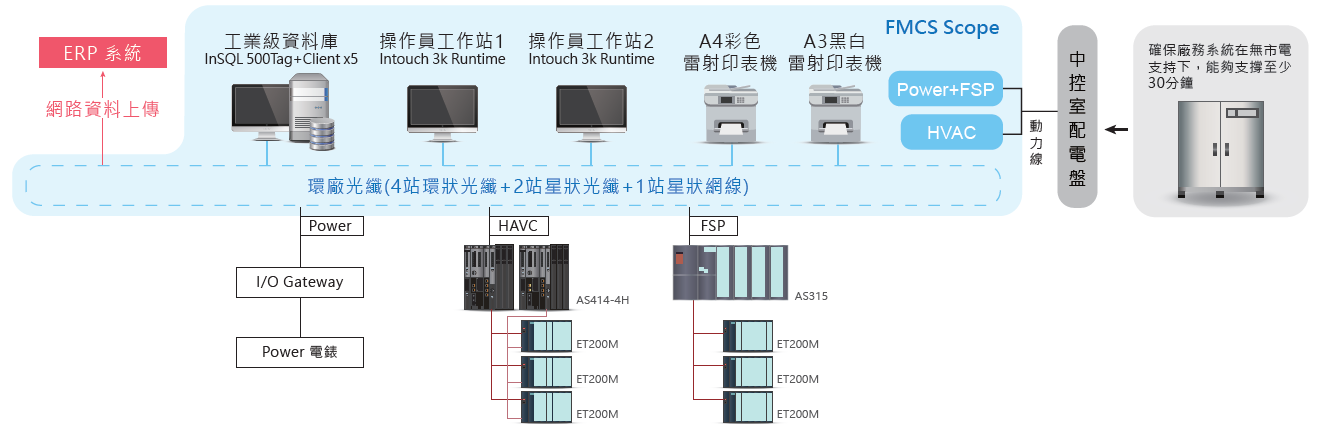 透過廠內的光纖網路，將 FMCS 的監控數據統一收集至工業級資料庫 AVEVA Historian (舊稱 : InSQL) 中，同時將重點資料上傳至 ERP 系統。